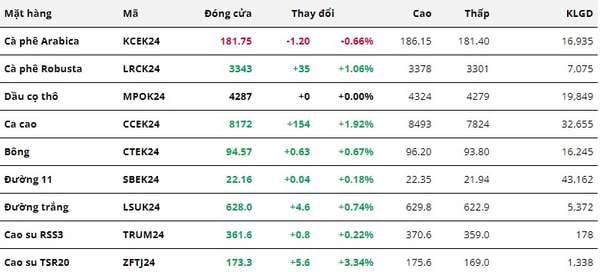 Thị trường hàng hóa ngày 19/3: Sắc xanh chiếm ưu thế, nhóm năng lượng áp đảo