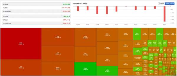 Diễn biến khối ngoại sàn HOSE