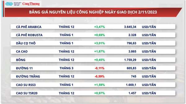 Thị trường hàng hóa hôm nay ngày 3/11/2023: Giá dầu cắt chuỗi giảm 3 ngày, kim loại tăng giá do sự suy yếu của đồng bạc xanh