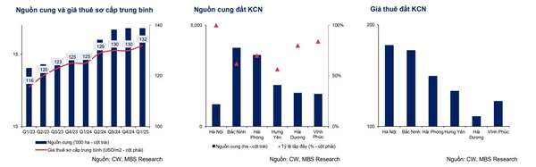 Nguồn cung và giá thuê khu công nghiệp