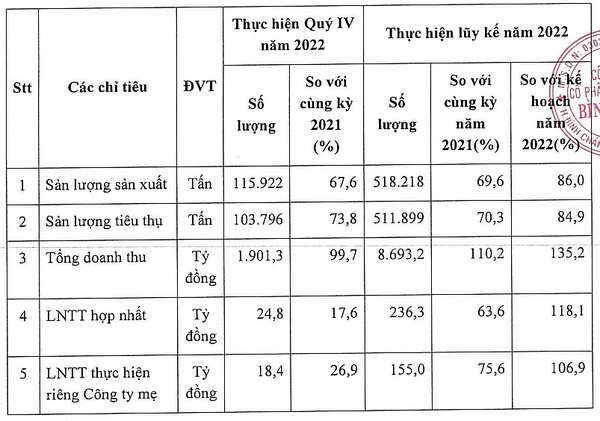 Kết quả kinh doanh 2022 ước đạt do BFC công bố