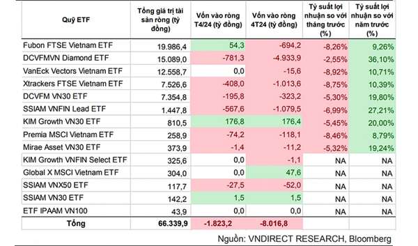 Các ETF Việt Nam bị rút ròng hơn 8.000 tỷ đồng sau 4 tháng