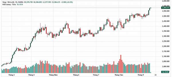 Giá vàng thế giới (Theo nguồn Tradingview)