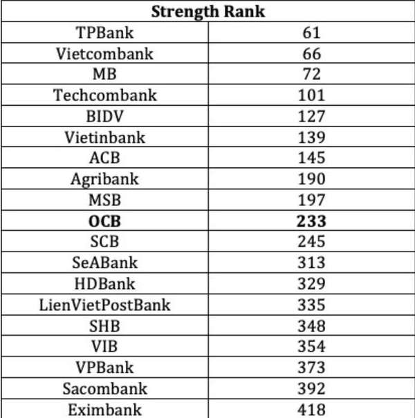 Vị trí thứ hạng của 19 ngân hàng Việt Nam lọt vào danh sách Bảng xếp hạng 500 ngân hàng mạnh nhất khu vực Châu Á – Thái Bình Dương