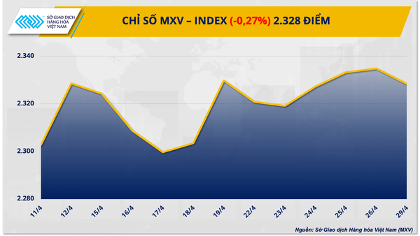 Thị trường hàng hóa hôm nay ngày 30/4: Giá ca-cao lao dốc hơn 15%, giá dầu hạ nhiệt