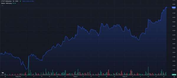Diễn biến giá cổ phiếu VHM