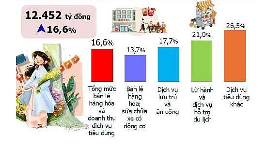 Tổng mức bán lẻ hàng hóa và doanh thu dịch vụ tiêu dùng tại Đà Nẵng tháng 1/2025. Đồ họa: Cục Thống kê Đà Nẵng