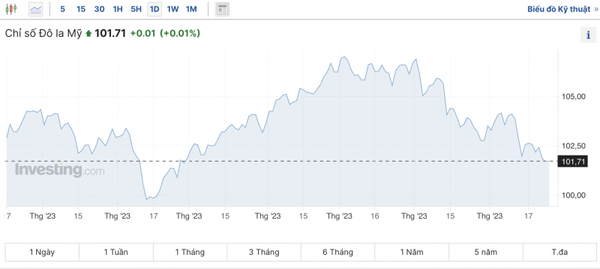 Tỷ giá USD hôm nay 26/12/2023: Đồng USD