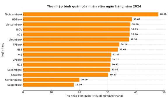 So thu nhập nhân viên ngân hàng 2024: Techcombank tiếp tục dẫn đầu, bất ngờ đến từ HDBank