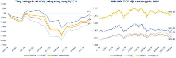 Lộ diện nhóm ngành dẫn dắt thị trường chứng khoán tháng 12/2024