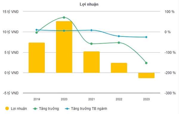 3 công ty con liên quan đến sai phạm trong việc cổ phần hóa của DIC Corp giờ ra sao?