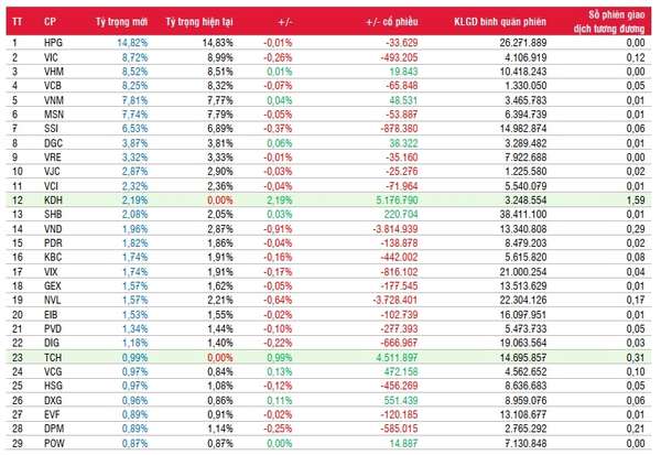 Hai quỹ ETF quy mô gần 22.000 tỷ sẽ mua bổ sung và mới loạt cổ phiếu bất động sản