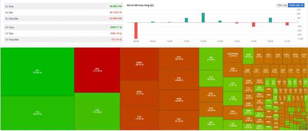 Chứng khoán 21/8: Khối ngoại bán ròng hơn 300 tỷ đồng, HPG bị xả liên tục