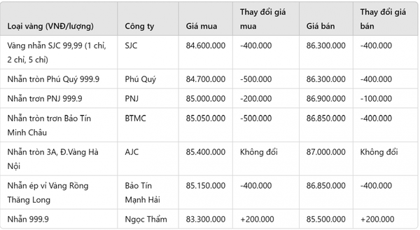 Giá vàng nhẫn hôm nay 18/1: Vàng nhẫn giảm mạnh, nhà đầu tư 