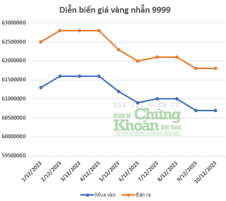 Giá vàng hôm nay 11/12/2023: Người dân mua vàng nhẫn nhận trái đắng trong tuần qua