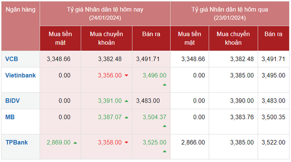 Tỷ giá Nhân dân tệ hôm nay 24/1/2024: Giá Nhân dân tệ tại Vietinbank và TPBank tăng, chợ đen giảm