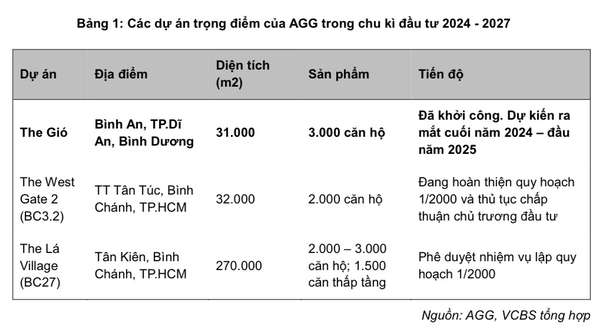 Một cổ phiếu bất động sản được VCBS khuyến nghị đầu tư