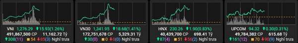 Diễn biến các chỉ số chứng khoán phiên sáng 25/12