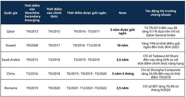 Phác họa lộ trình nâng hạng thị trường theo chuẩn FTSE Russell