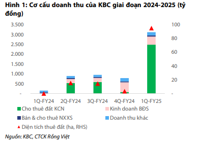 Cơ cấu doanh thu KBC 