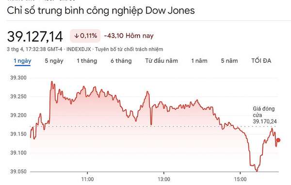 Lợi suất trái phiếu tiếp tục tăng, DowJones giảm phiên thứ 3 liên tiếp