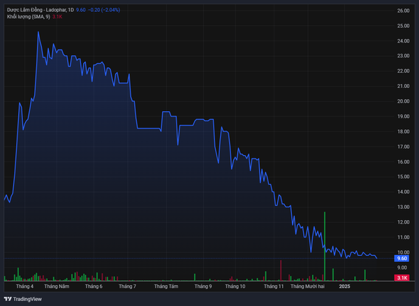 Diễn biến giá cổ phiếu LDP