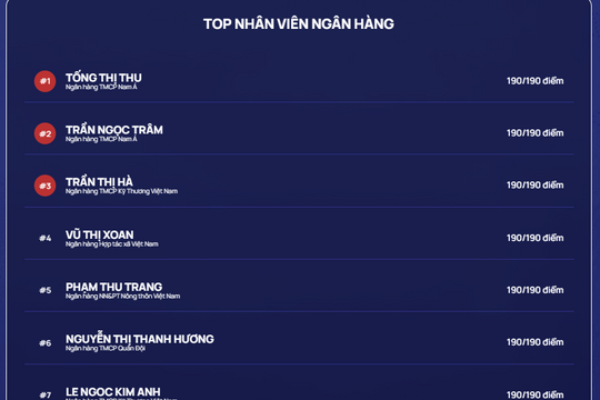 Hơn 10.000 thí sinh tham dự thi Chuẩn mực đạo đức nghề nghiệp sau một ngày mở cổng