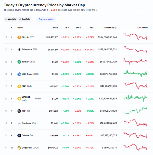 Tiền số hôm nay 22/9/2022: Bitcoin “lao dốc” về vùng 18.000 USD