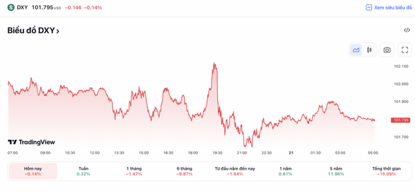 Tỷ giá USD hôm nay 21/4: Đồng đô la Mỹ tiếp tục giảm, lo sợ suy thoái