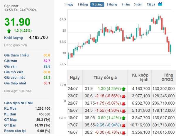 Dòng tiền nhập cuộc đỡ cổ phiếu GVR sau sai phạm tại Tập đoàn Công nghiệp Cao Su