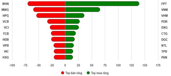 Top 10 cổ phiếu mua/bán ròng trên HOSE