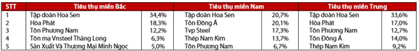 HSG thống trị thị trường tôn mạ, NKG về đích ở vị trí thứ 4 sau 9 tháng đầu năm