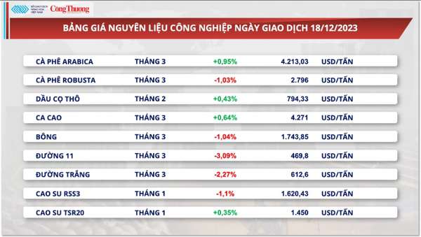 Thị trường hàng hoá hôm nay 19/12/2023: Dòng tiền đầu tư lên cao kỷ lục từ đầu năm đến nay