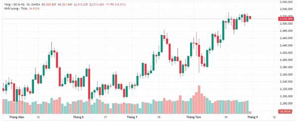 Giá vàng thế giới (Nguồn Tradingview)