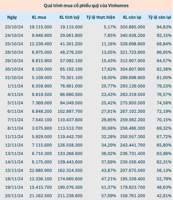 Vinhomes (VHM) đã mua lại 211 triệu cổ phiếu quỹ, chi 9.000 tỷ đồng sau 21 phiên giao dịch