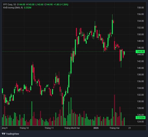 Diễn biến giá cổ phiếu FPT