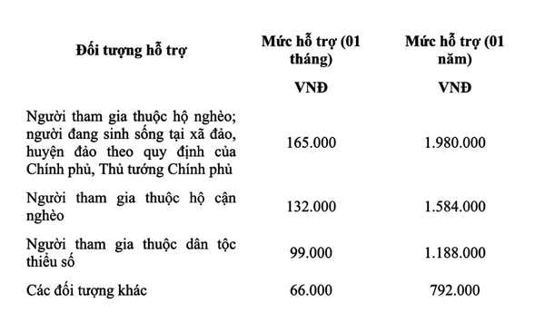 Mức hỗ trợ người tham gia BHXH tự nguyện theo phương án 1