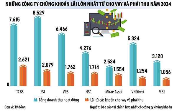 Công ty chứng khoán chạy đua với margin