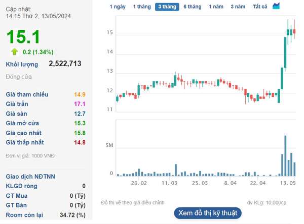 Nhận tin từ Đại hội, cổ phiếu Tập đoàn Dệt May Việt Nam (VGT) nối dài chuỗi tăng