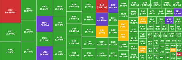 VN-Index vượt mốc 1.280 điểm, dòng tiền cá mập tích cực gom mua cổ phiếu