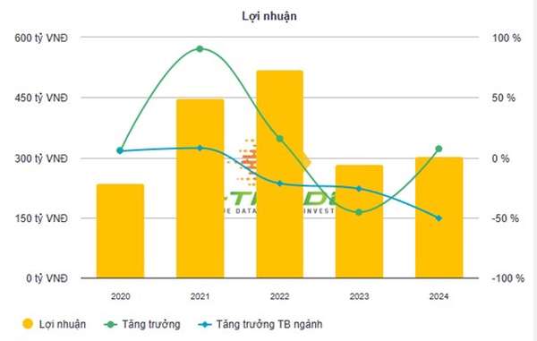 Tiết giảm chi phí, Đạt Phương (DPG) hoàn thành 90% kế hoạch lợi nhuận năm 2024