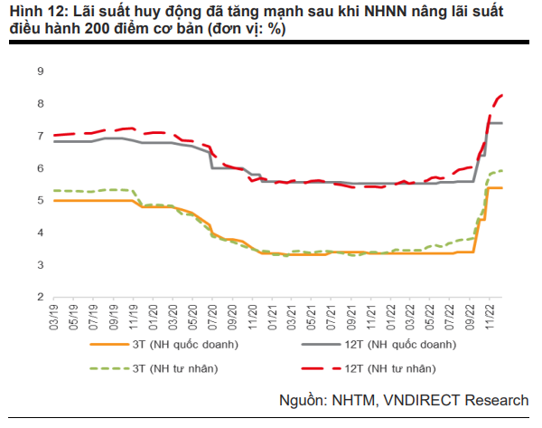 VNDirect: Năm 2023, NIM ngân hàng bị thu hẹp do áp lực từ chi phí vốn