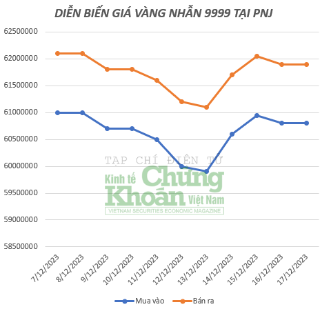 Giá vàng hôm nay 18/12/2023: Vàng nhẫn 9999 tiến đến mức cao kỷ lục