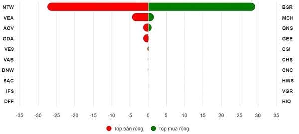 Top 10 cổ phiếu mua/bán ròng trên UPCoM