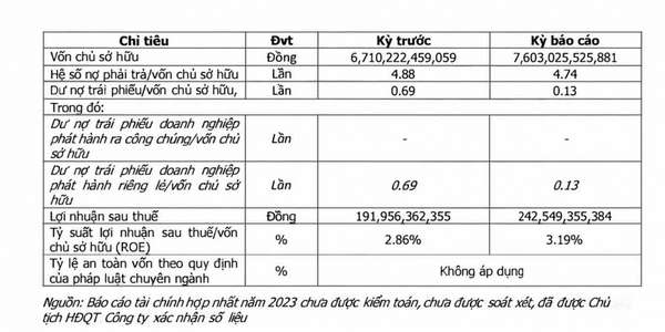 Golf Long Thành của đại gia Lê Văn Kiểm báo lãi đậm, nợ phải trả vượt ngưỡng 36.000 tỷ