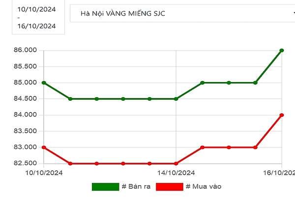 Diễn biến giá vàng miếng trong nước sáng 14/10 (nguồn Tradingview)