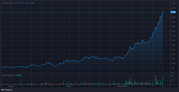 Diễn biến giá cổ phiếu YEG