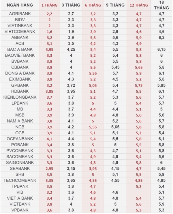Lãi suất ngân hàng hôm nay 6/11/2024: Thêm một nhà băng lớn tăng lãi suất