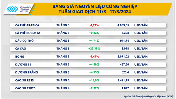 Thị trường hàng hóa hôm nay 18/3: Nhiều hàng hóa nguyên liệu tăng giá mạnh