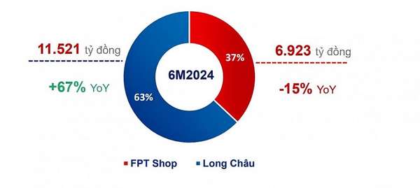 Tương lai cổ phiếu FRT: Không dễ thành với nước cờ mới mang tên FPT Long Châu